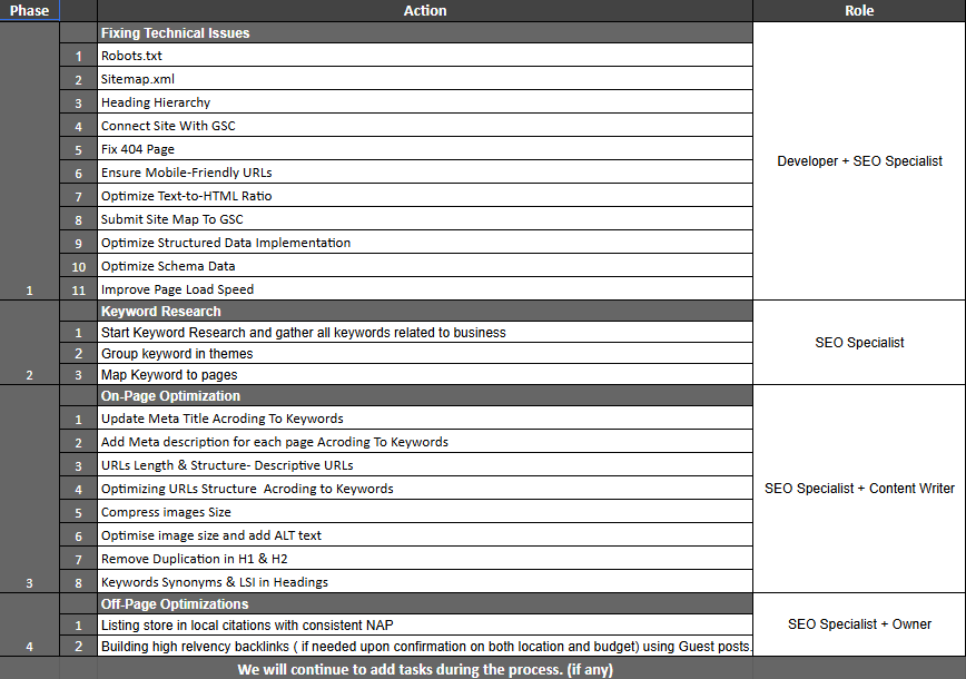 Technical SEO action plan example showing phases, actions, roles, and status tracking