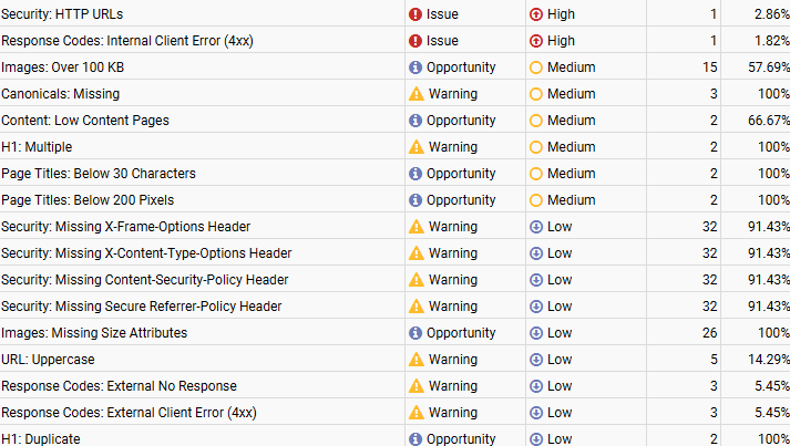 Screaming Frog issues screenshot showing broken CSS and JavaScript files, low text-to-HTML ratio, and missing metadata issues